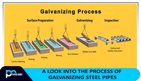 sheet metal galvanizing process|surface preparation for galvanized steel.